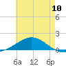 Parker tide chart for Saturday, July 10, 2021