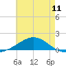 Parker tide chart for Sunday, July 11, 2021