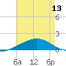 Parker tide chart for Tuesday, July 13, 2021