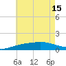 Parker tide chart for Thursday, July 15, 2021