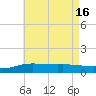 Parker tide chart for Friday, July 16, 2021