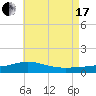 Parker tide chart for Saturday, July 17, 2021