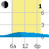 Parker tide chart for Thursday, July 1, 2021
