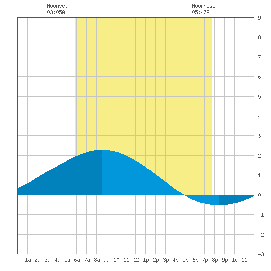 Parker tide chart for Wednesday, July 21, 2021