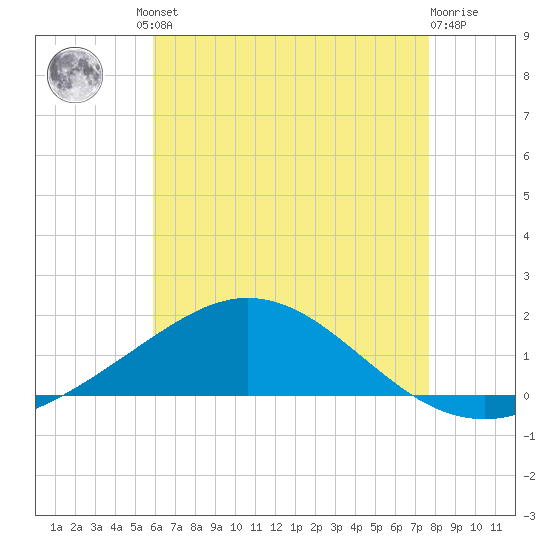 Parker tide chart for Friday, July 23, 2021