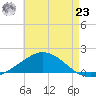Parker tide chart for Friday, July 23, 2021
