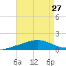 Parker tide chart for Tuesday, July 27, 2021