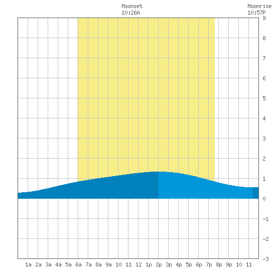 Parker tide chart for Wednesday, July 28, 2021