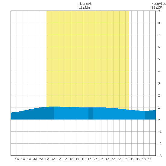Parker tide chart for Thursday, July 29, 2021