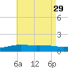 Parker tide chart for Thursday, July 29, 2021