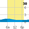 Parker tide chart for Friday, July 30, 2021