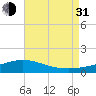 Parker tide chart for Saturday, July 31, 2021