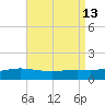 Parker tide chart for Friday, August 13, 2021