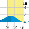 Parker tide chart for Thursday, August 19, 2021