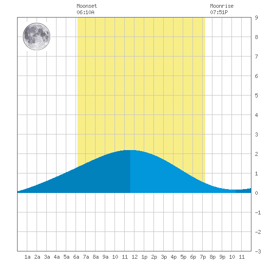 Parker tide chart for Sunday, August 22, 2021