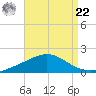 Parker tide chart for Sunday, August 22, 2021