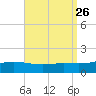 Parker tide chart for Thursday, August 26, 2021