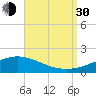 Parker tide chart for Monday, August 30, 2021