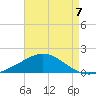Parker tide chart for Saturday, August 7, 2021