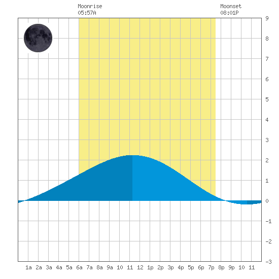 Parker tide chart for Sunday, August 8, 2021
