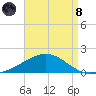 Parker tide chart for Sunday, August 8, 2021