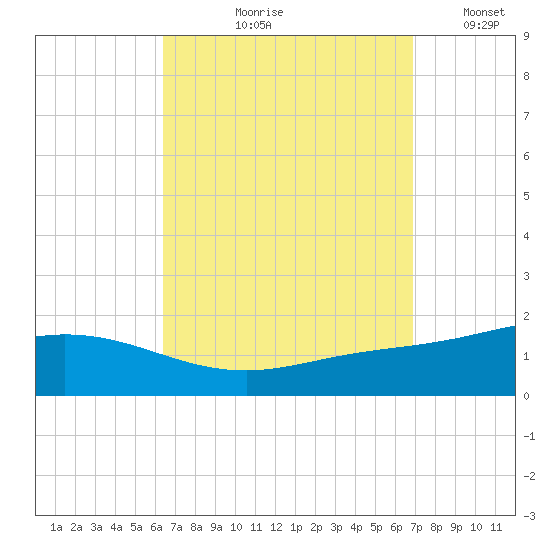 Parker tide chart for Friday, September 10, 2021