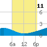 Parker tide chart for Saturday, September 11, 2021