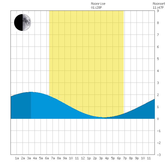 Parker tide chart for Monday, September 13, 2021