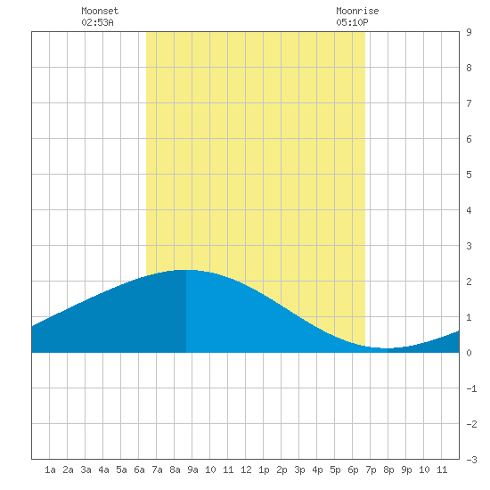 Parker tide chart for Friday, September 17, 2021