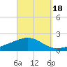 Parker tide chart for Saturday, September 18, 2021