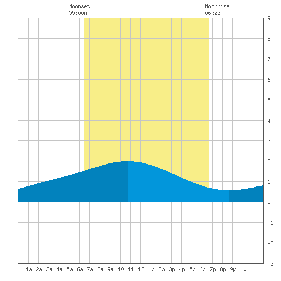 Parker tide chart for Sunday, September 19, 2021