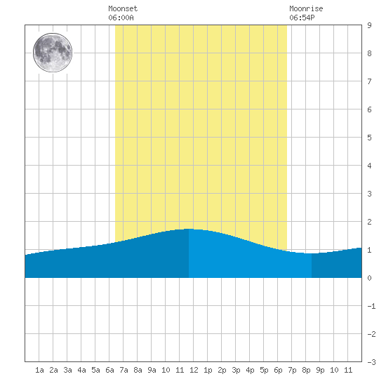 Parker tide chart for Monday, September 20, 2021