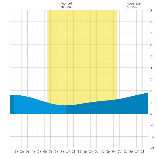 Parker tide chart for Thursday, September 23, 2021