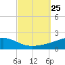 Parker tide chart for Saturday, September 25, 2021