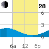 Parker tide chart for Tuesday, September 28, 2021