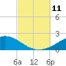 Parker tide chart for Monday, October 11, 2021