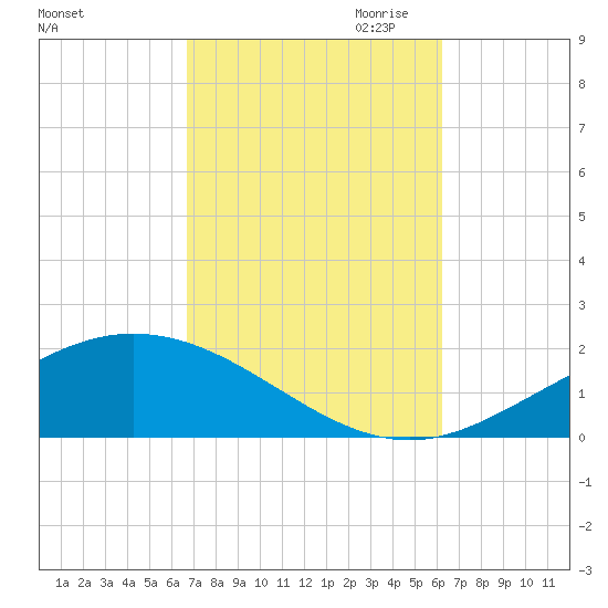 Parker tide chart for Wednesday, October 13, 2021