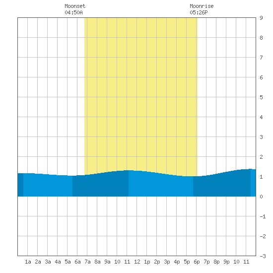 Parker tide chart for Monday, October 18, 2021