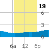 Parker tide chart for Tuesday, October 19, 2021