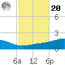 Parker tide chart for Wednesday, October 20, 2021