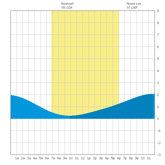 Parker tide chart for Friday, October 22, 2021
