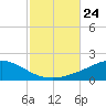 Parker tide chart for Sunday, October 24, 2021