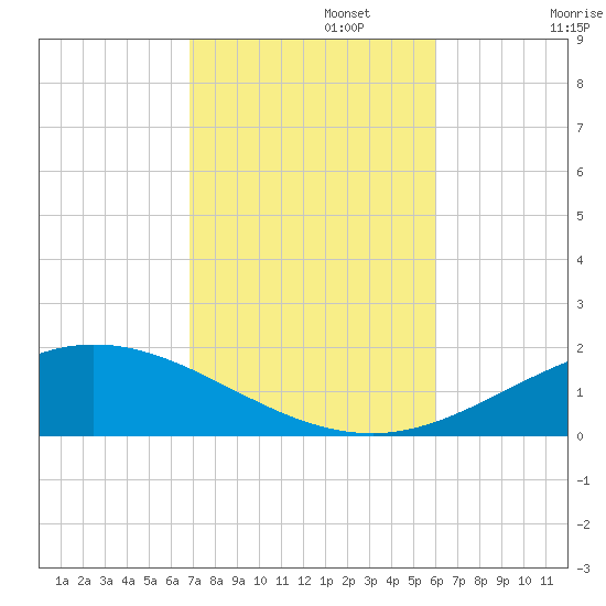Parker tide chart for Wednesday, October 27, 2021