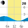 Parker tide chart for Thursday, October 28, 2021