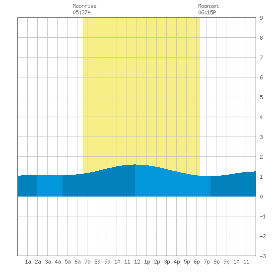 Parker tide chart for Tuesday, October 5, 2021