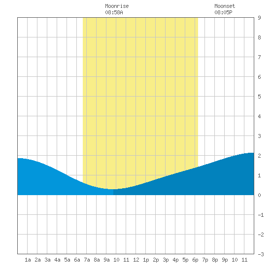 Parker tide chart for Friday, October 8, 2021