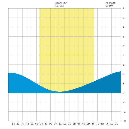 Parker tide chart for Saturday, October 9, 2021