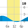 Parker tide chart for Wednesday, November 10, 2021