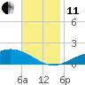 Parker tide chart for Thursday, November 11, 2021