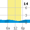 Parker tide chart for Sunday, November 14, 2021